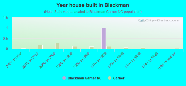 Year house built in Blackman