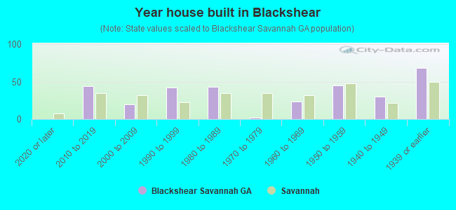 Year house built in Blackshear