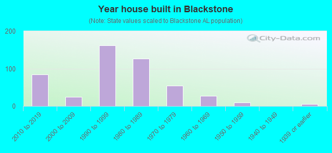 Year house built in Blackstone