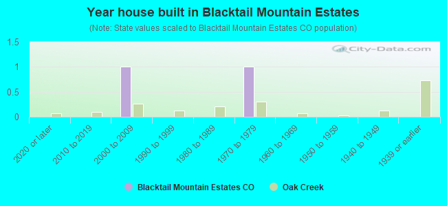 Year house built in Blacktail Mountain Estates