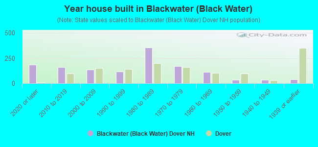 Year house built in Blackwater (Black Water)