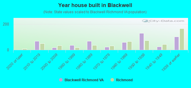 Year house built in Blackwell