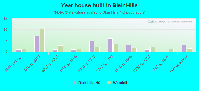 Year house built in Blair Hills