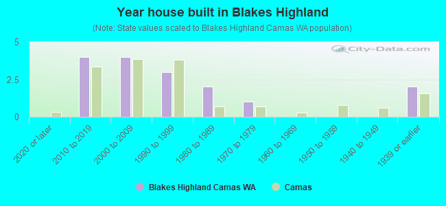 Year house built in Blakes Highland