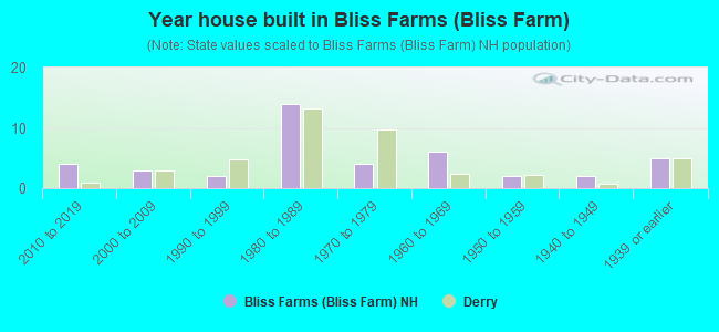 Year house built in Bliss Farms (Bliss Farm)