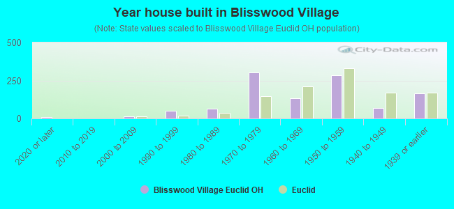 Year house built in Blisswood Village