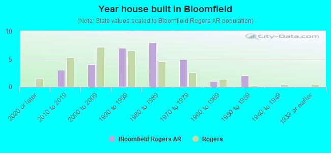 Year house built in Bloomfield