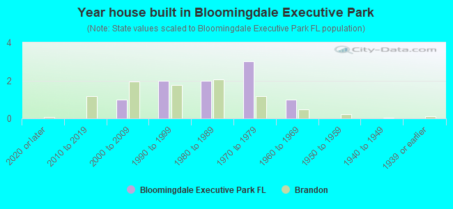 Year house built in Bloomingdale Executive Park
