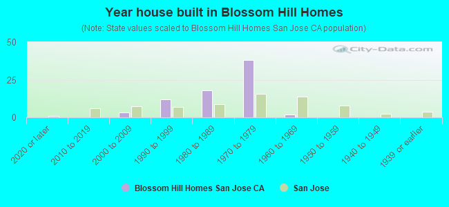 Year house built in Blossom Hill Homes