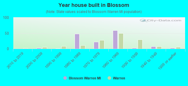 Year house built in Blossom
