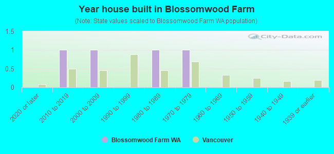 Year house built in Blossomwood Farm