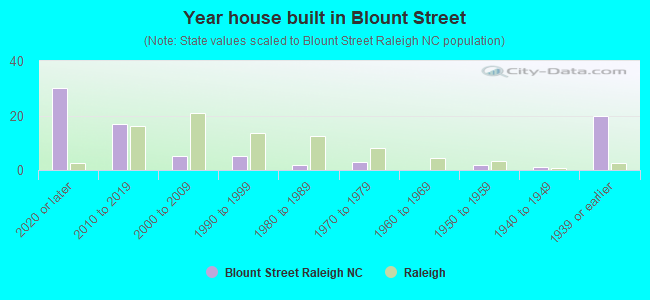 Year house built in Blount Street