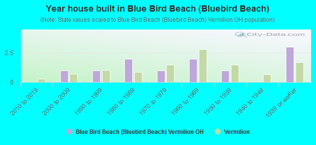 Year house built in Blue Bird Beach (Bluebird Beach)