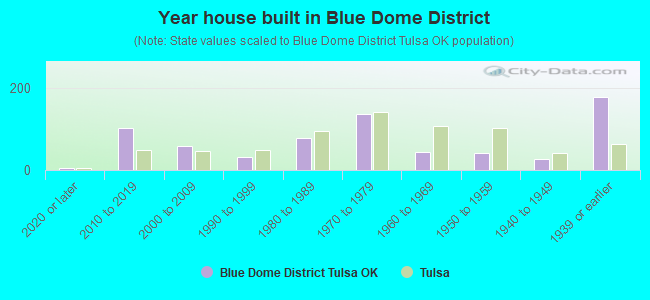 Year house built in Blue Dome District