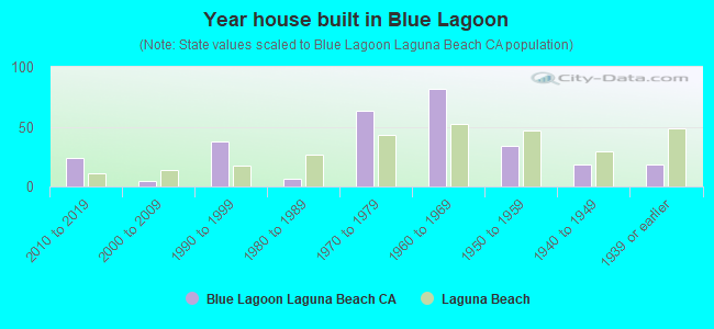 Year house built in Blue Lagoon