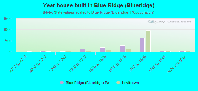 Year house built in Blue Ridge (Blueridge)