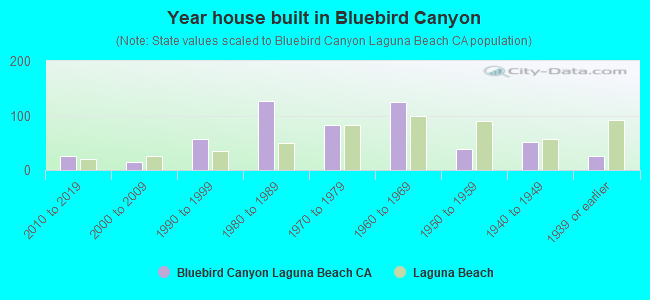 Year house built in Bluebird Canyon
