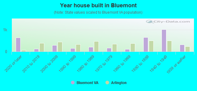 Year house built in Bluemont