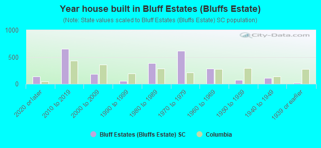 Year house built in Bluff Estates (Bluffs Estate)