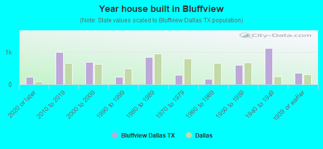 Year house built in Bluffview