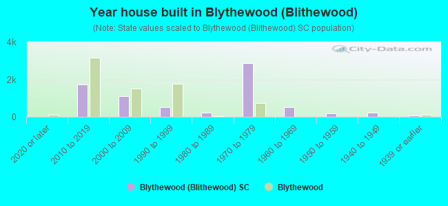 Year house built in Blythewood (Blithewood)