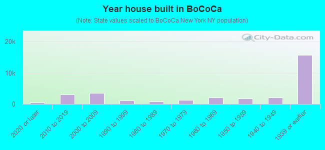 Year house built in BoCoCa