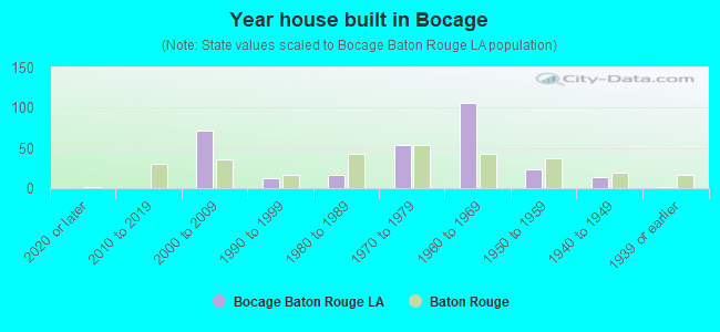 Year house built in Bocage