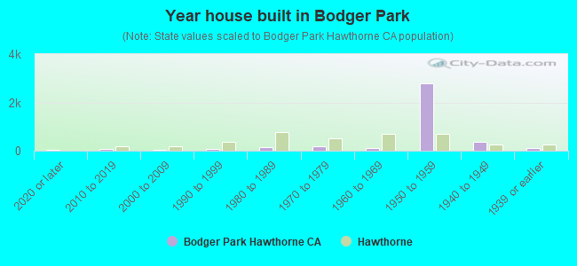 Year house built in Bodger Park