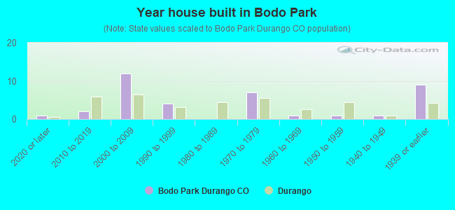 Year house built in Bodo Park