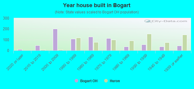 Year house built in Bogart