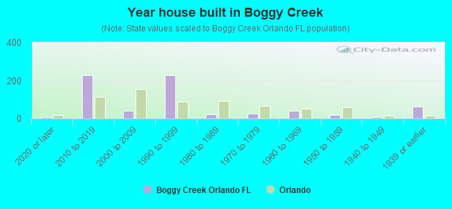 Year house built in Boggy Creek