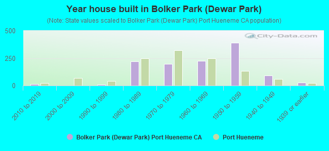 Year house built in Bolker Park (Dewar Park)