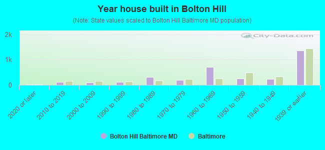 Year house built in Bolton Hill