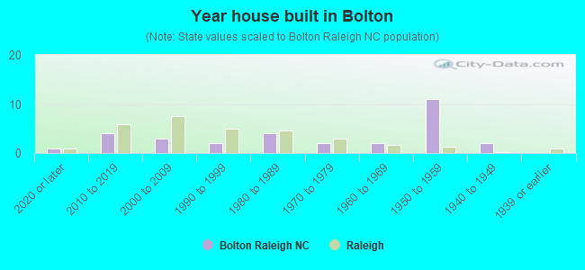 Year house built in Bolton