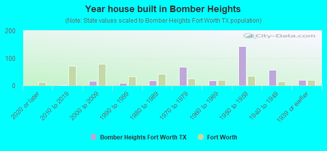Year house built in Bomber Heights
