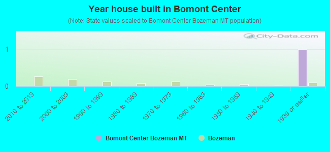 Year house built in Bomont Center