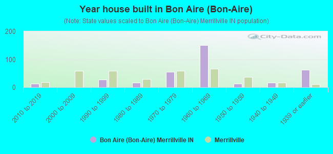 Year house built in Bon Aire (Bon-Aire)