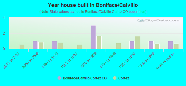 Year house built in Boniface/Calvillo