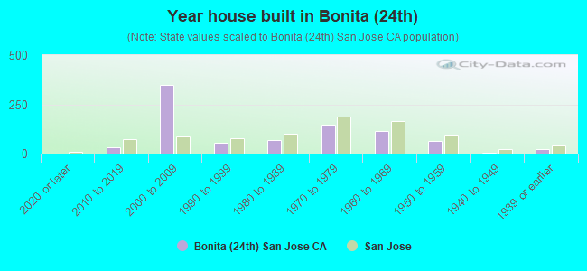 Year house built in Bonita (24th)