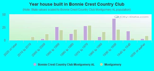 Year house built in Bonnie Crest Country Club