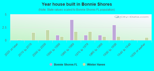 Year house built in Bonnie Shores