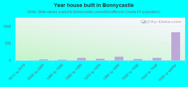 Year house built in Bonnycastle