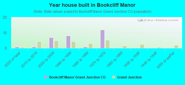 Year house built in Bookcliff Manor