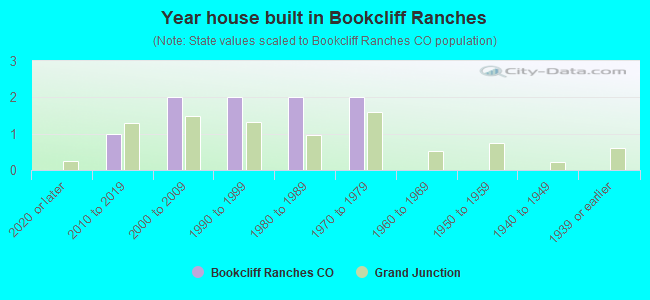 Year house built in Bookcliff Ranches