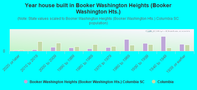 Year house built in Booker Washington Heights (Booker Washington Hts.)