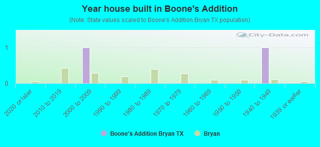Year house built in Boone's Addition