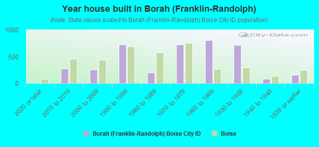 Year house built in Borah (Franklin-Randolph)