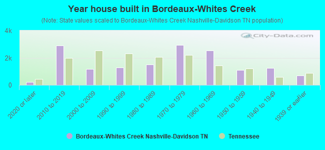 Year house built in Bordeaux-Whites Creek