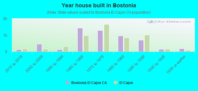 Year house built in Bostonia