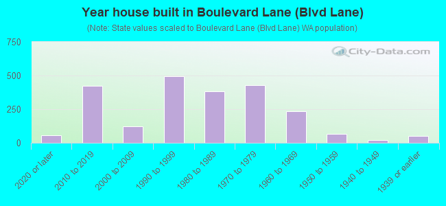 Year house built in Boulevard Lane (Blvd Lane)